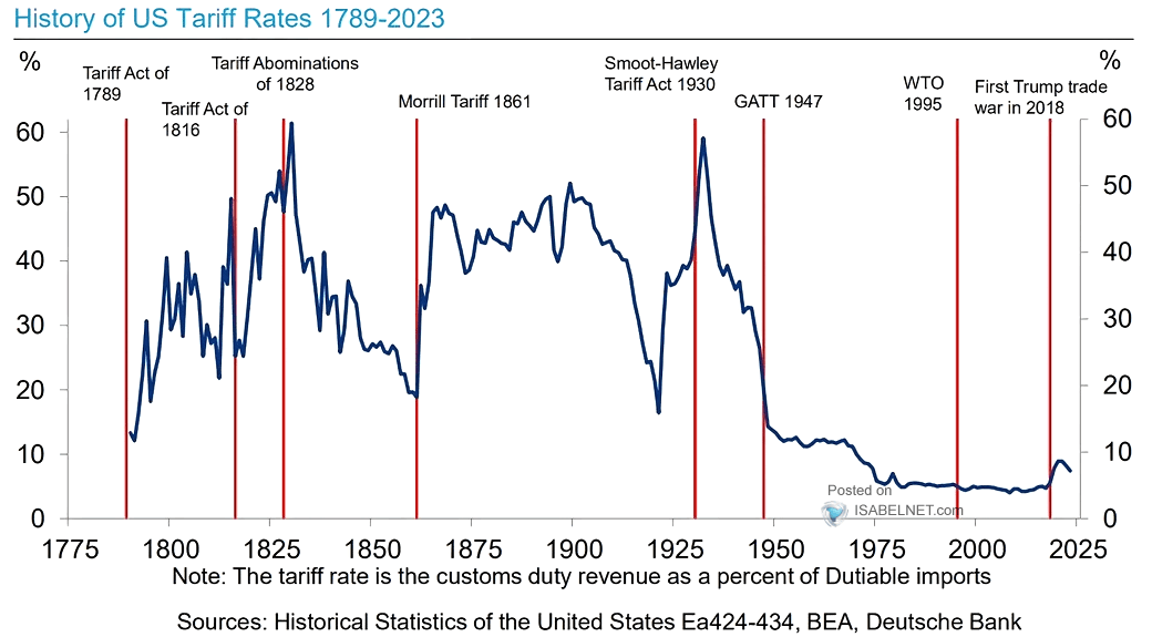 ISABELNET_SA's tweet photo. 🇺🇸 Tariffs

While tariffs were crucial to the early industrialization of the US, their relevance in today's global economy is questionable—much like trying to use a rotary phone in a world dominated by smartphones: confusing and outdated
👉 https://t.co/blMxcoFA78

@DeutscheBank https://t.co/6vUR1UhiKX