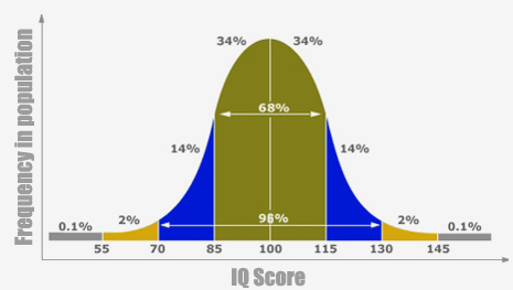 DaveShapi's tweet photo. This echoes my most viral tweet last year. Keep in mind that models are solidly in the ~130 IQ equivalent this year, though it seems like o3 might be higher than that. 

That means that by the end of the year, they will all be solidly in the ~145 IQ range, which is an intelligence of 1 in 1000. It's also higher than most doctors and lawyers. 

But that also means that by 2027, the IQ of these models will be roughly 160, which is in the range of Einstein and Oppenheimer.
