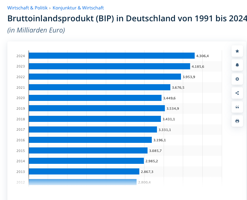 wegeheld's tweet photo. Die Wirtschaft wächst:

Nominal. Real inkl. Inflation schrumpft sie um 0,2% – aber dennoch auf einem gigantisch hohen Niveau. 

Wir sollten mal etwas ruhiger auf die Situation schauen – vor allem nach den Krisen-Jahren Corona und Gaslieferstopp Russlands.

#Habeck hat einen guten Job gemacht! 
Deshalb #diesesmalgrün wählen.

@wirtschaftgreen