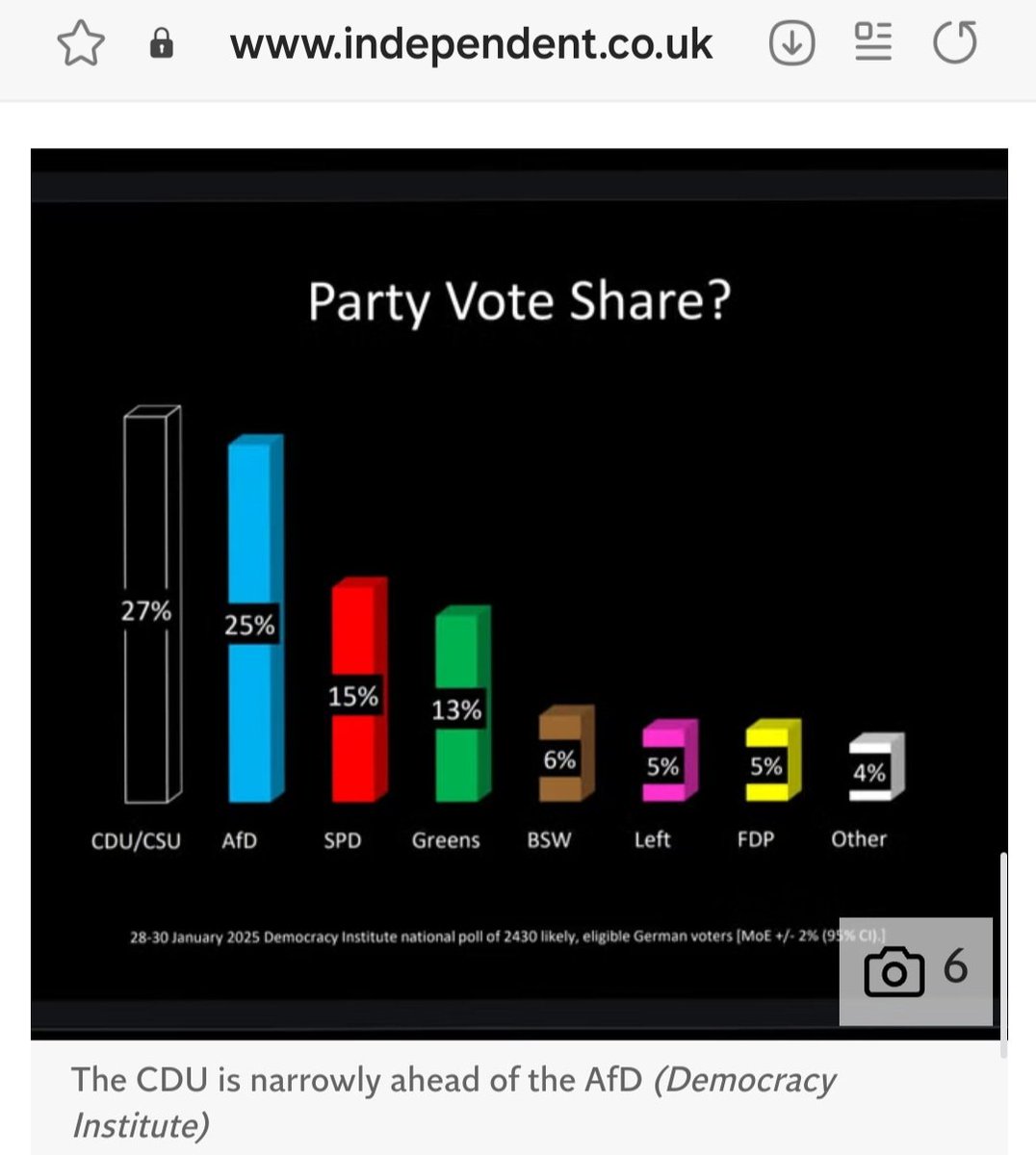 Bombe: Ein ausländisches Institut hat eine unabhängige Wahlumfrage für Deutschland gemacht, die renommierte Zeitung "The Idependent" hat sie veröffentlicht! Die AfD schießt bundesweit auf 25%! Ist das geil oder ist das geil?