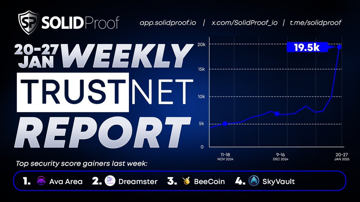 This is probably a result that none of us would have expected🙏

We don't even know how to thank you!

We are of course aware that this is a peak and it will take a long time to stabilize the numbers at a 20,000 visitor level, but we can already see that it is possible🛡️

Now we