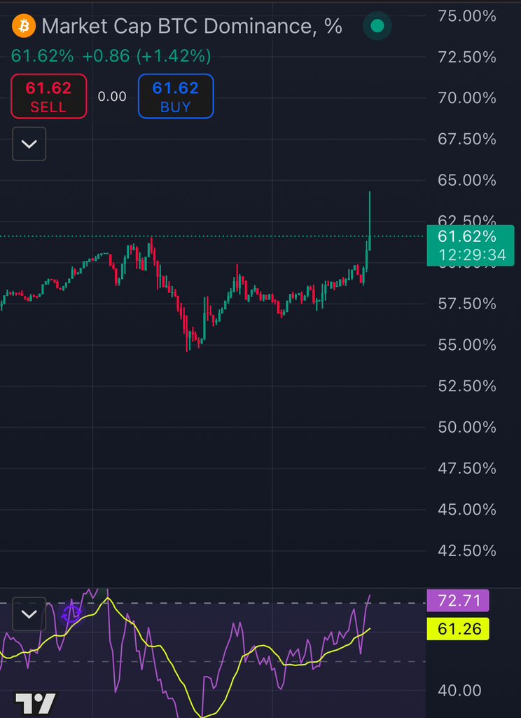 Bitcoin dominance overbought 

Time for dump 

Alts szn next 

Congrats who survived this bloodbath.