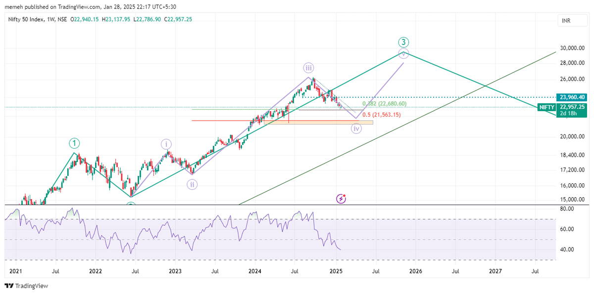 mohak_ailani's tweet photo. My targets for #Diwali2025
#Nifty at 31,500+
#USDINR at 77
#Nasdaq at 17,500
#Silver at 120,000
#Gold at 92,000
#Altcrypto go up 600%
Bookmark this post https://t.co/SVyK8bNSVr