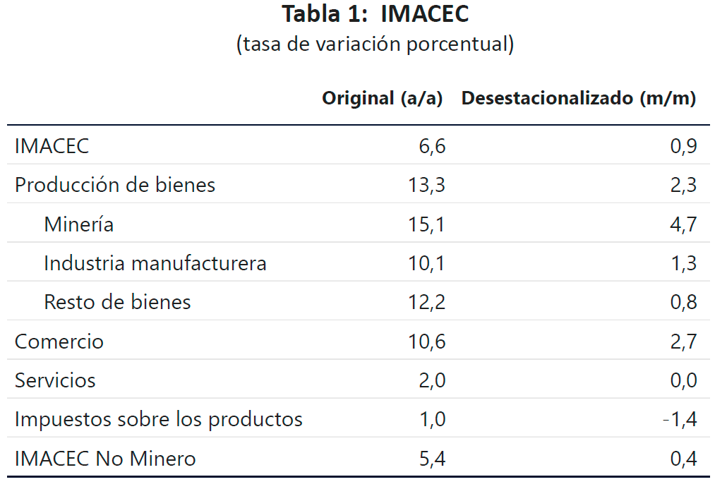 IMACEC de 6,6% interanual en diciembre según el Banco Central de Chile, muy por encima de las últimas expectativas (4,5%) y aún más del consenso inicial (2,7%).
Actividad creció 1% desestacionalizada vs noviembre.
👉🏼bcentral.cl/contenido/-/de…