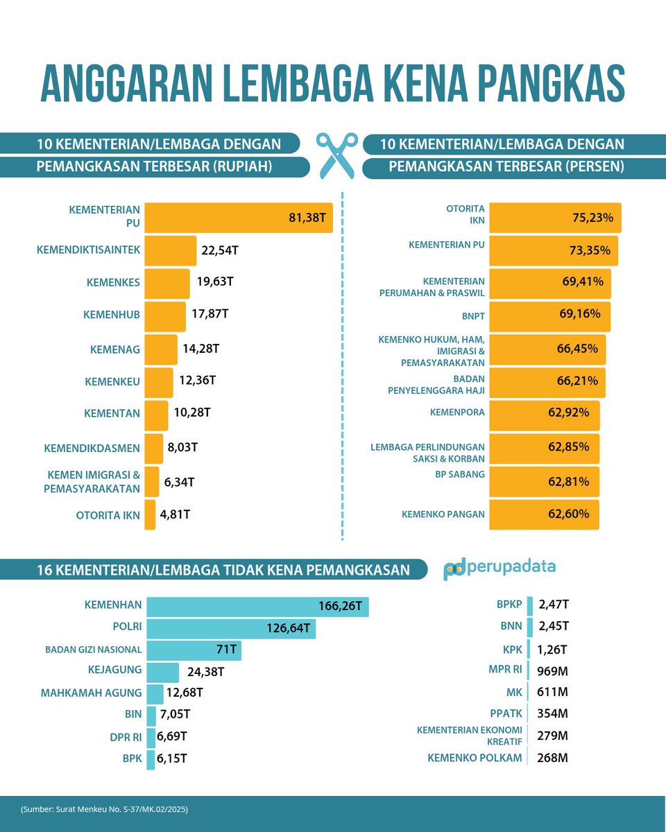 Daftar efisiensi anggaran tiap kementerian/lembaga sudah direkap di surat Menkeu.

Kementerian PU ke pangkas paling besar. Sementara Kemenhan dan Polri aman dari efisiensi, tetap punya anggaran terbesar.