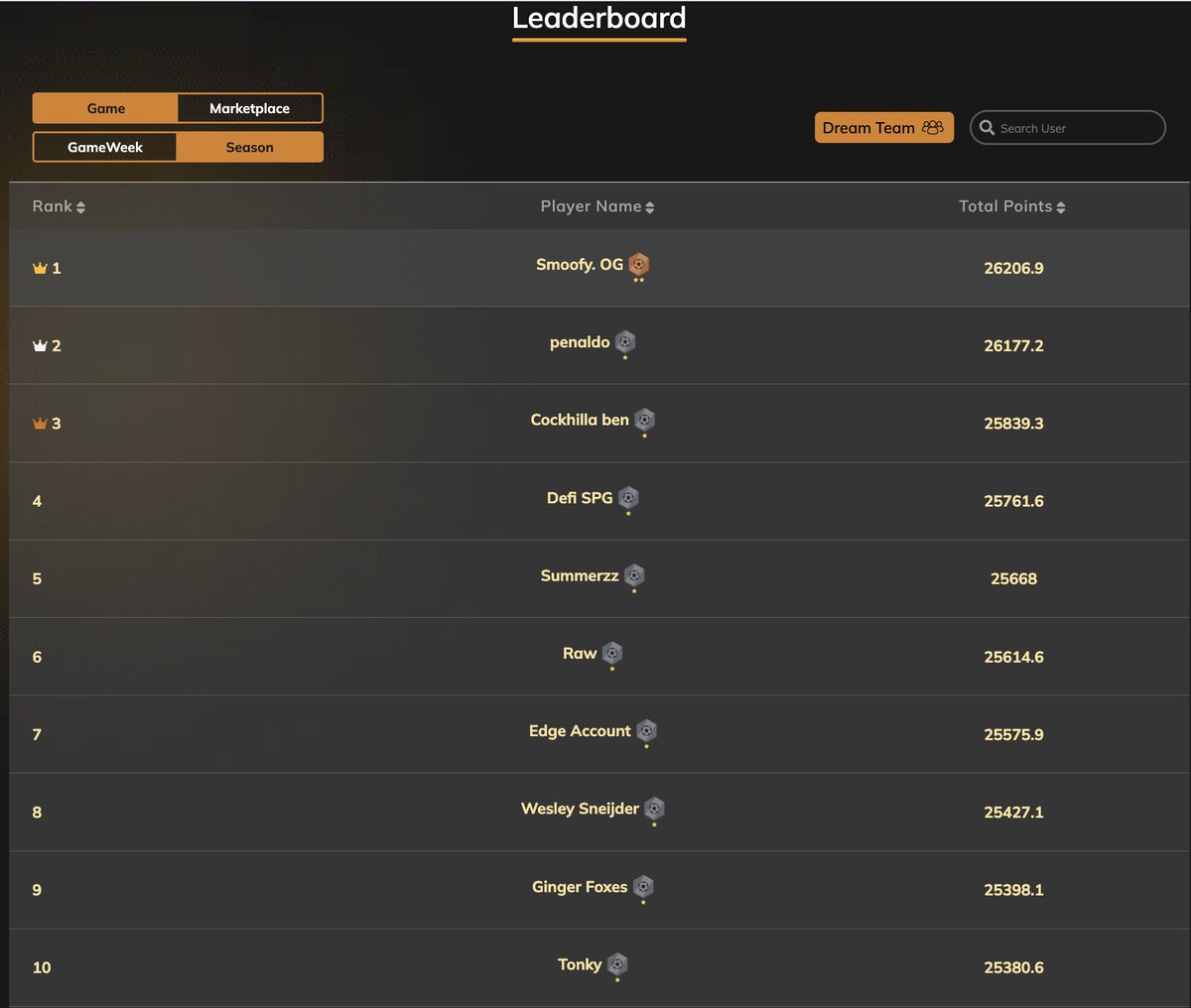 Hello Kridaks! ⚽🎉

We’re excited to announce the Season Winners of the Krida Fans Game Leaderboard! 🏆

🏅Eligible winners can now claim their rewards! 🏅

Congratulations to all the top performers! . 🚀

#KridaFans #FantasyFootball