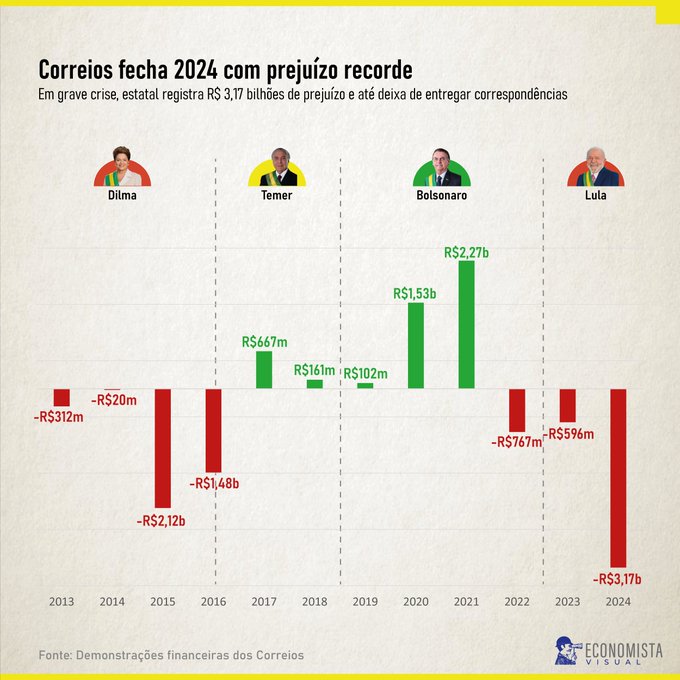 O q mais espanta nesse governo é a incapacidade de reconhecer q fez merda e voltar atrás

1) - Haddad ficou sabendo q o e-commerce movimentou quase 200 bilhões em 2022 e pensou "vou dar uma mordida nessa grana"

2) - Veio a famosa "taxa das blusinhas", que fez o preço de