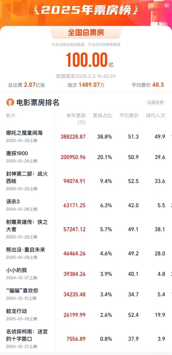 lizhen68476177's tweet photo. #BoxOfficeBlast
China's Spring Festival box office tops North America, hits 10b+! "Ne Zha" shines. A spectacular start! #Movies2025 #ChinaBoxOffice #SpringFestivalMovies 🔥
中国春节档票房超北美,破百亿!《哪吒》亮眼,开启精彩开局! #电影2025 #中国票房 #春节档电影 🔥 https://t.co/VrnXFDMmkK