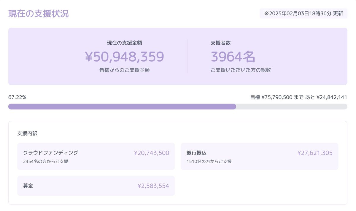 save_koharu's tweet photo. 支援金のご報告
皆様からの温かいご支援により、以下の金額が集まっております

クラウドファンディング
銀行振り込み
募金
支援総額：50,948,359円

皆様からの多大なるご支援に心より感謝申し上げます。引き続きのご支援を何卒よろしくお願い申し上げます。
#こはるちゃんを救う会 
#支援の輪 https://t.co/swNSvDo2fc