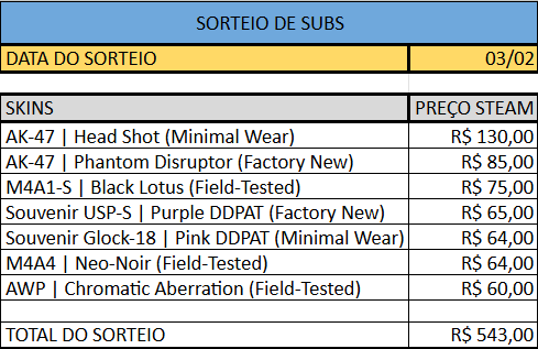 brunoballoni's tweet photo. Hoje tem sorteio para os subs!
E já temos meta aberta para o próximo sorteio.
Além das skins, se bater 150 subs, vai ter faca SIM!!

Live à partir das 18:30
https://t.co/2v6pHL8RPO https://t.co/HA5JTG2M8b
