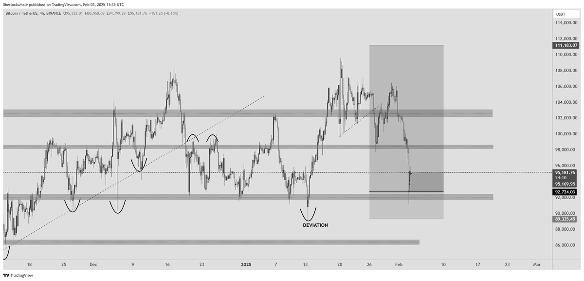 Sherlockwhale's tweet photo. They told you $BTC would bounce from $102K, then said $98K, then they told you about $95K, then they promised you $93K. 

Only Sherlock told you that the only POI was $92.5K deviation and demand retest. My livestreams are available over my YouTube channel with me telling everyone not to buy before $92.5K.
