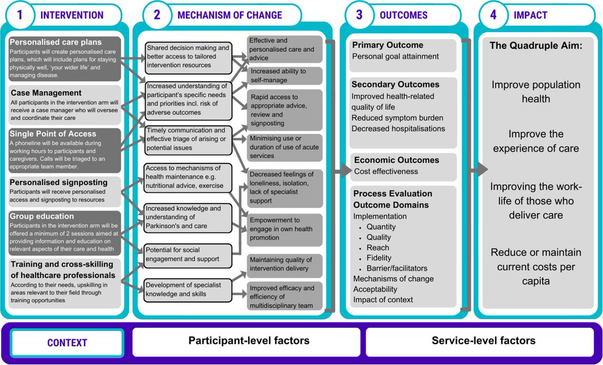 The Science of Parkinson's (@scienceofpd) on Twitter photo New paper from <a href="/katieelloyd/">Katie Lloyd</a> <a href="/DrEmHenderson/">Emily Henderson</a> & colleagues describes an embedded process evaluation for the PRIME-UK <a href="/PdPrime/">PRIME Parkinson</a> randomised controlled trial; Refinement of the intervention & support future scaling of the PRIME-#Parkinsons model of care
bmjopen.bmj.com/content/15/1/e… New paper from <a href="/katieelloyd/">Katie Lloyd</a> <a href="/DrEmHenderson/">Emily Henderson</a> & colleagues describes an embedded process evaluation for the PRIME-UK <a href="/PdPrime/">PRIME Parkinson</a> randomised controlled trial; Refinement of the intervention & support future scaling of the PRIME-#Parkinsons model of care
bmjopen.bmj.com/content/15/1/e…