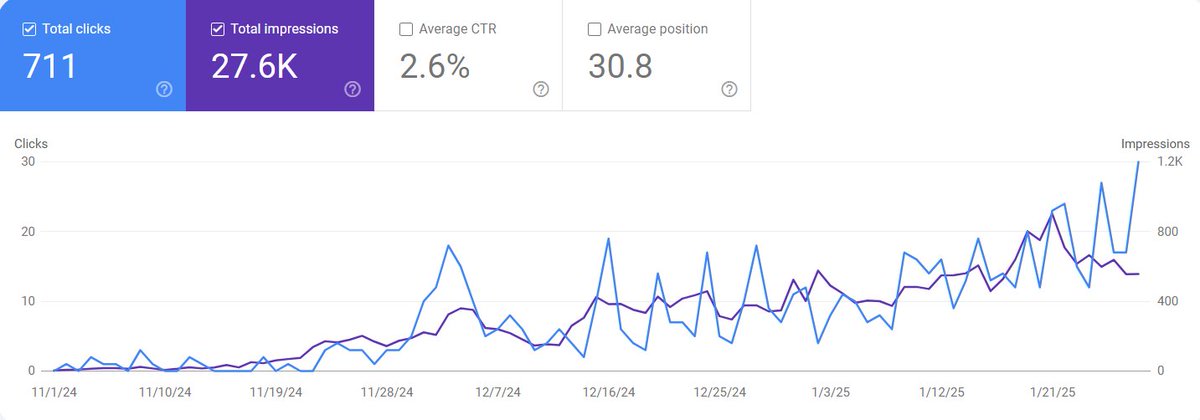 Buildingitmyway's tweet photo. Traffic for my app keeps increasing exponentially on autopilot with pSEO. 📈

Every 3 hours a new page is indexed by Google, driving long-term profitable organic traffic. 🌱

Here's how you can do it too, full guide 👇 https://t.co/xvxAyPZ4ie