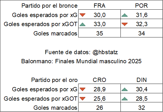 🤾Para comprender dominio de Dinamarca existe métrica muy desconocida en balonmano: xGOT

xGOT mide goles esperados ponderando calidad de lanzamiento por localización en portería

Mientras xG mide goles esperados por distancia y ángulo de los lanzamientos

Fuente datos <a href="/HBSstatz/">hbstatz</a>