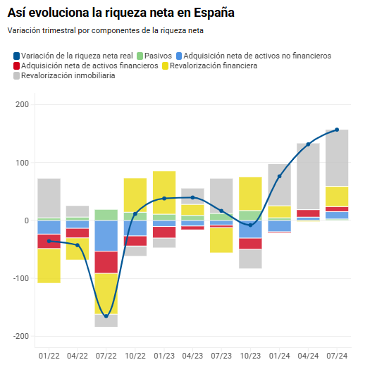 La subida de los precios de la vivienda dispara la riqueza de los propietarios eldiario.es/economia/subid… Lo cuentan <a href="/DYebra/">Dani Yebra</a> y <a href="/VictriaVic/">Victòria Oliveres</a>