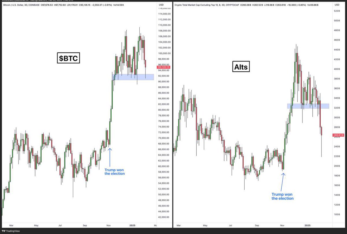 kriptokurduftre's tweet photo. #BTC yerel desteğinde
#Altcoinler neredeyse seçim yükselişinin tamamını geri aldı!

BÜYÜK AYRIŞMA… https://t.co/7pl5V0qGh3