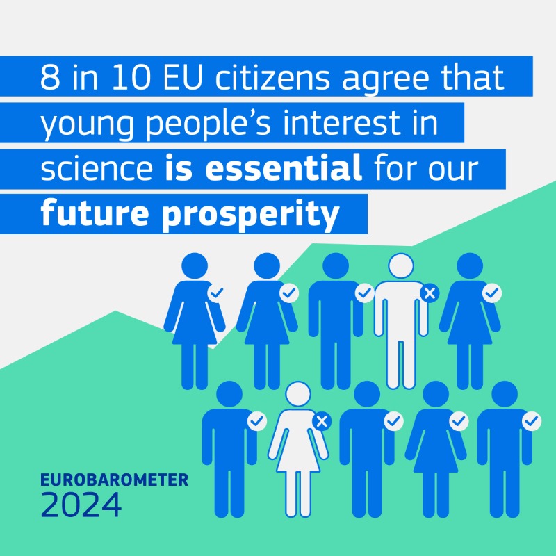 EUScienceInnov's tweet photo. Europeans love science and technology!

More than 83% think that their overall influence is positive.

We'll keep working to meet citizens' expectations and ensuring science and technology serve society's needs!

More ➡️ https://t.co/y9kt9kzLSQ