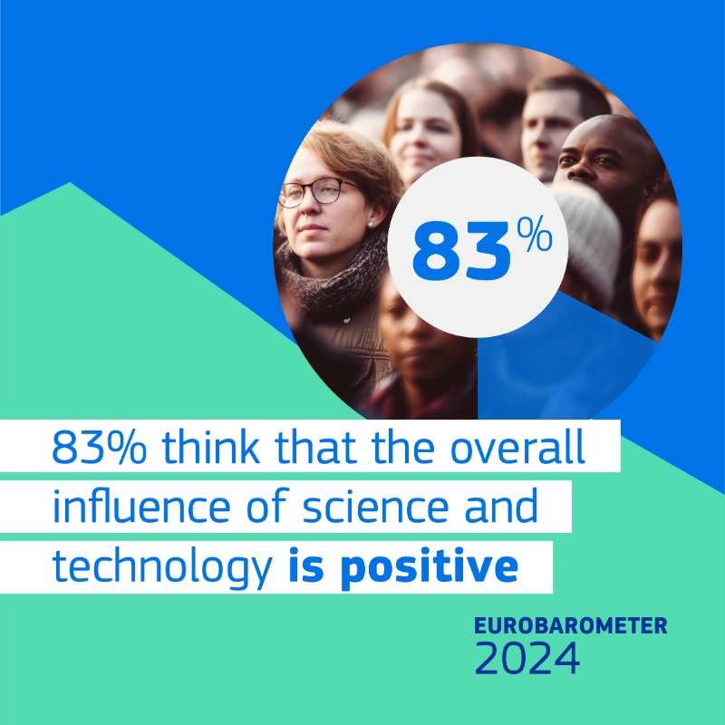 EUScienceInnov's tweet photo. Europeans love science and technology!

More than 83% think that their overall influence is positive.

We'll keep working to meet citizens' expectations and ensuring science and technology serve society's needs!

More ➡️ https://t.co/y9kt9kzLSQ