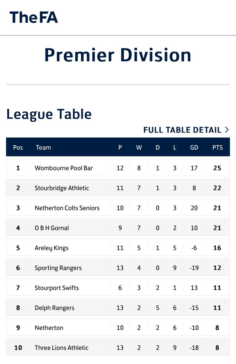 Wombourne Pool Bar FC (@wombournepbfc) on Twitter photo Few rough heads yesterday after our yearly villa battering but got the job done 💪 🐺 
We remain top of the league with a massive week ahead 
🎱
#ALLOFWE Few rough heads yesterday after our yearly villa battering but got the job done 💪 🐺 
We remain top of the league with a massive week ahead 
🎱
#ALLOFWE
