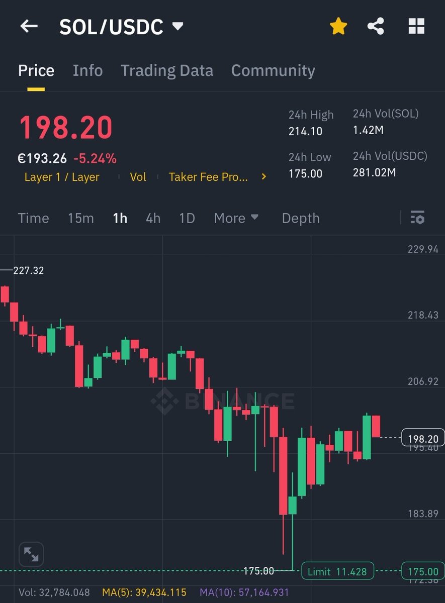CryptoCaraibes's tweet image. $SOL est descendu à $175 cette nuit mais mon ordre d&apos;achat n&apos;est pas passé. wth @LeBinanceFR ?