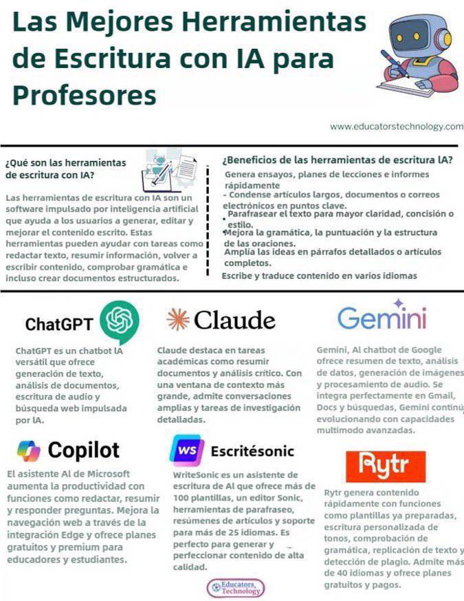 Uno de los usos más habituales de la IA es la creación de textos y contenido escrito  

Interesante infografía sobre: Las mejores herramientas de escritura de IA para profesores (y para no profesores)