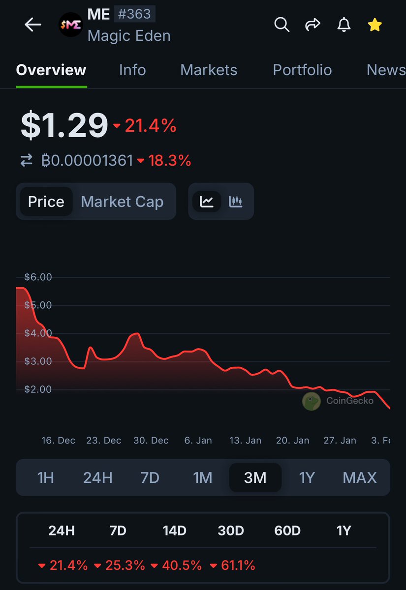 Be honest - do we see sub-$1? With <a href="/MEFndn/">$ME</a> staking rewards incoming, surely sell pressure ramps up?
