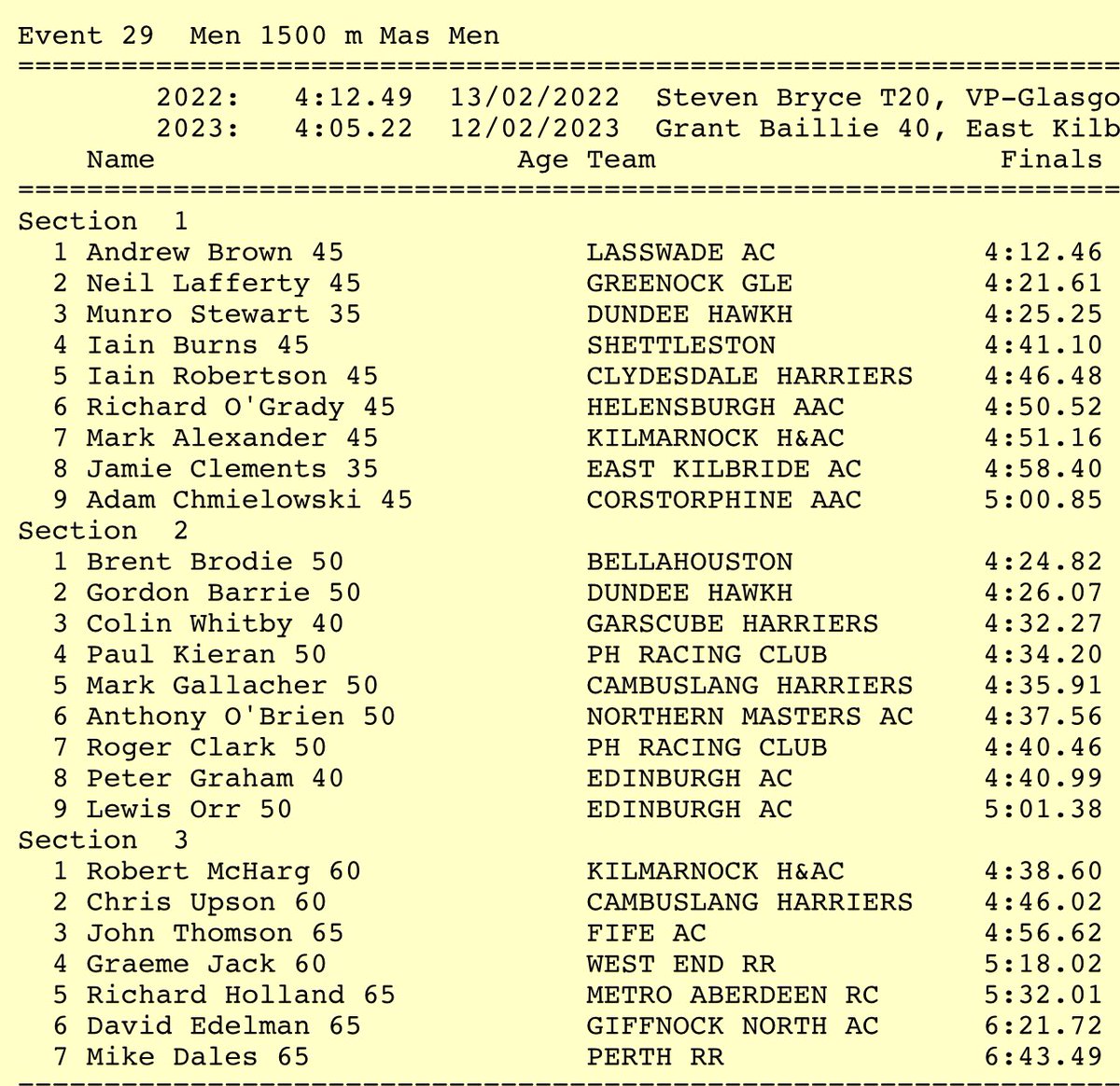 Mark Gallacher (@vanhaddock) on Twitter photo An indoor PB of 4.35 and 4th in what was an excellent M50 field at the Scottish masters indoor 1500m. These boys keep getting better and I’m finding it more difficult to hang onto them. Cheers <a href="/Bobby_ThatOneMo/">Bobby Gavin</a> for the pics. <a href="/scotathletics/">scottishathletics</a> <a href="/CambuslangH/">Cambuslang Harriers</a> An indoor PB of 4.35 and 4th in what was an excellent M50 field at the Scottish masters indoor 1500m. These boys keep getting better and I’m finding it more difficult to hang onto them. Cheers <a href="/Bobby_ThatOneMo/">Bobby Gavin</a> for the pics. <a href="/scotathletics/">scottishathletics</a> <a href="/CambuslangH/">Cambuslang Harriers</a>