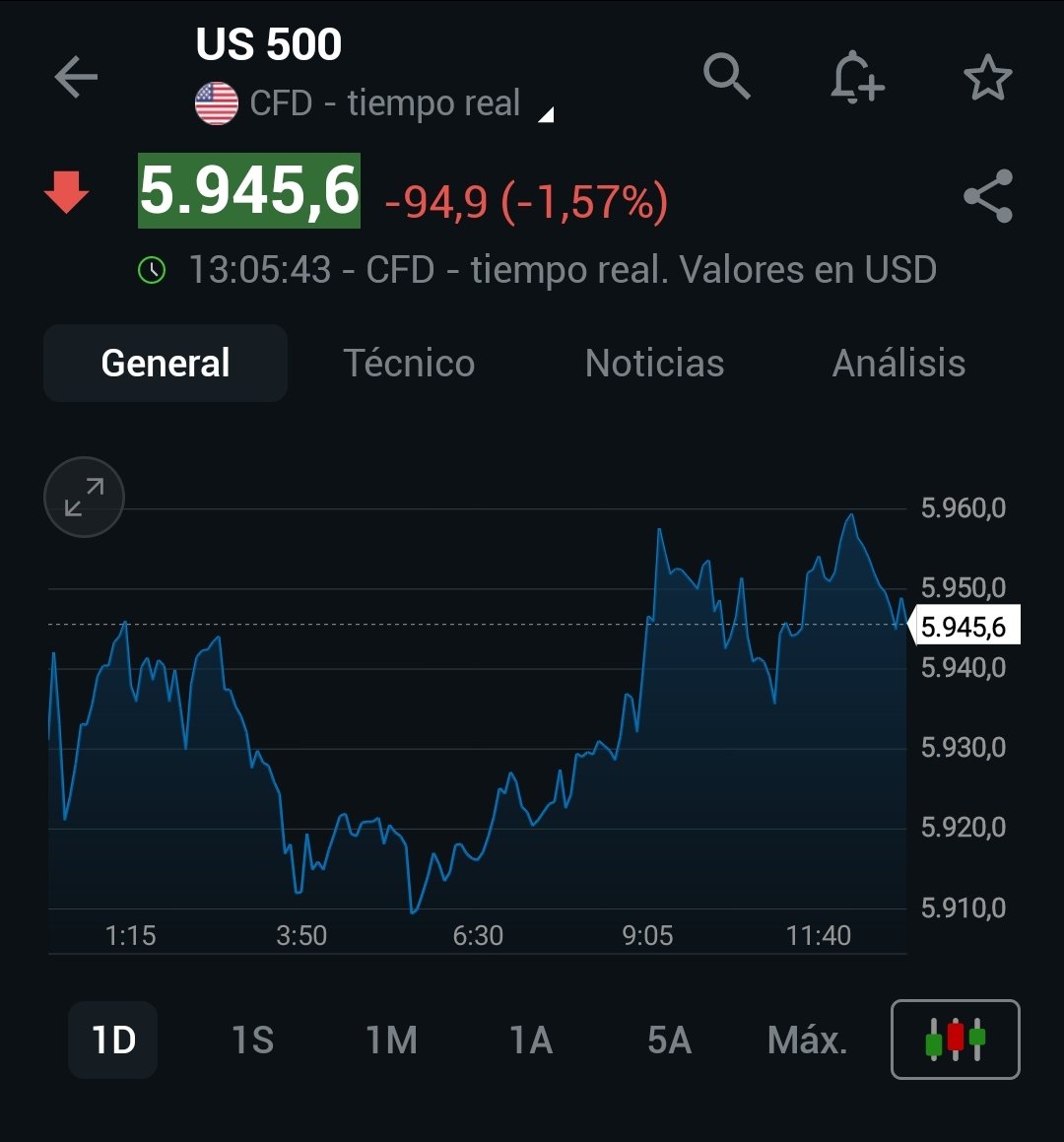 Alvarito_AM's tweet photo. No empieza demasiado bien la semana para el SP500. La guerra arancelaria de Trump solo ha empezado... Veremos a ver como sigue la jornada... https://t.co/nqTolU694F