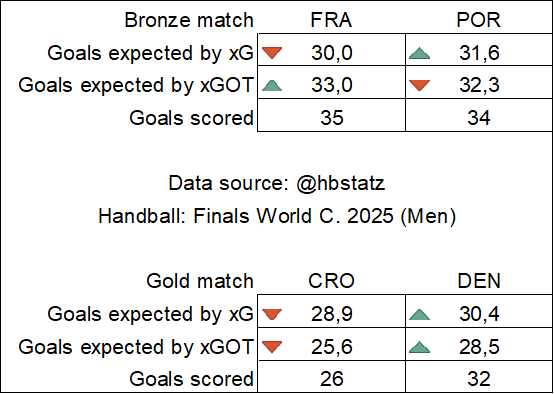 🤾To understand Denmark domination exists a very unknown metric in handball: xGOT

xGOT measures expected goals weighting shot quality by concrete location on target

xG measures expected goals by distance-angle of shots  

Data source <a href="/HBSstatz/">hbstatz</a>