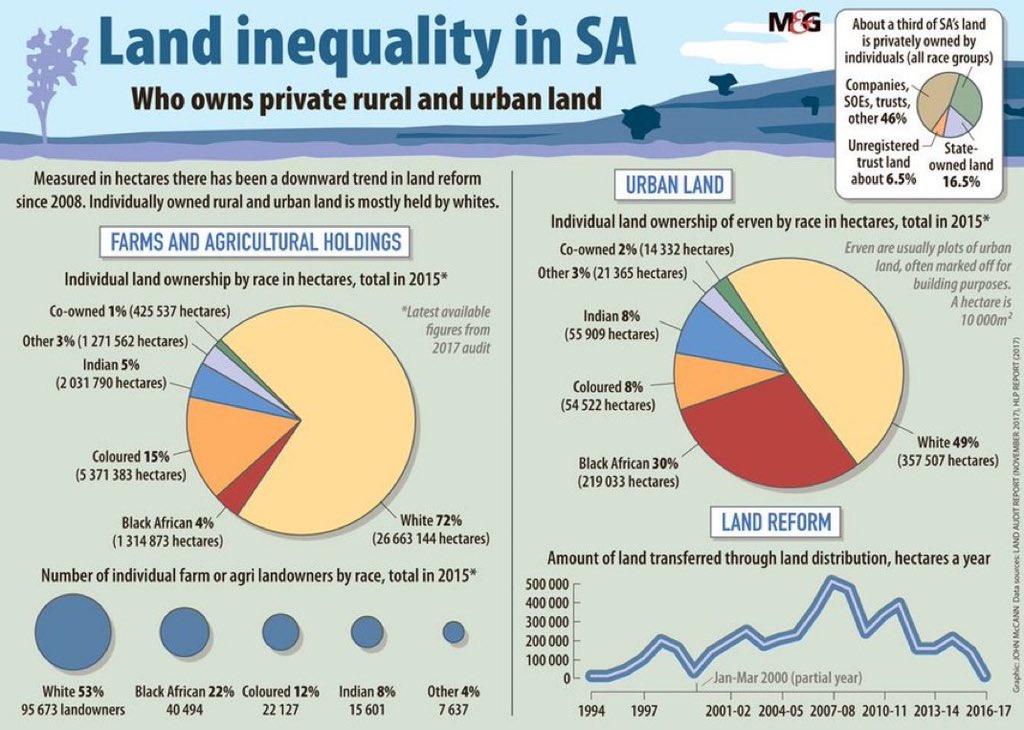 Africa Research Desk (@mightijamie) on Twitter photo Black South Africans make up 80% of the population in South Africa but they only own 4% of farm land and 30% of urban land. 
That was not the result of meritocratic competition in a free market. It was the result of colonial land theft and racist apartheid land laws. Black South Africans make up 80% of the population in South Africa but they only own 4% of farm land and 30% of urban land. 
That was not the result of meritocratic competition in a free market. It was the result of colonial land theft and racist apartheid land laws.