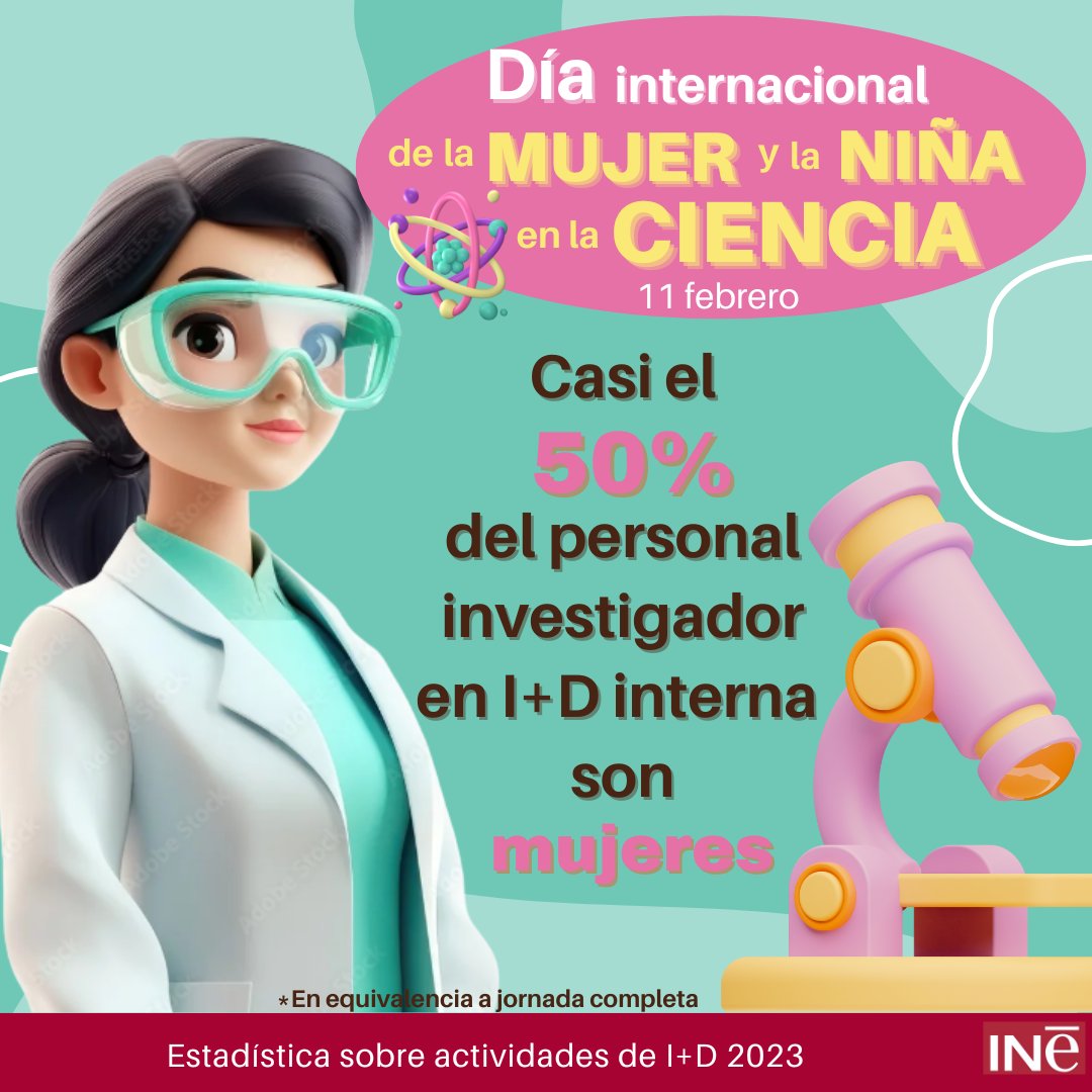 #11febrero 
👩‍🔬 Hoy se celebra el día de la mujer y la niña en la #ciencia

🔬 ¿Sabías que casi el 50% del personal investigador en I+D interna son #mujeres?

Estadística sobre actividades del I+D 2023 <a href="/es_INE/">INE España</a>
👇
ine.es/dyngs/INEbase/…
#INE #ImasD