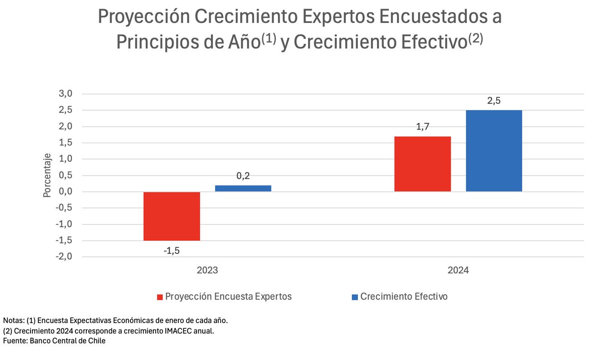 Excelente Imacec, así el 2024 crecimos 2,5%. Casi 1 punto porcentual más del pronosticado un año atrás. Tb el 2023 (gráfico) el resultado fue bastante mejor que prediccion de economistas encuestados. Suficiente crecer un 2,5? No. Pero el pesimismo es contraproducente en economía
