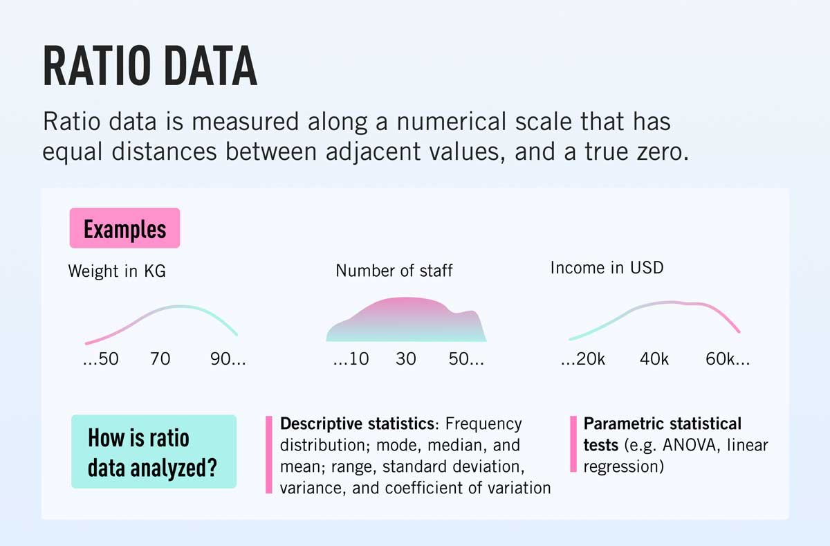 FOUR SCALES OF MEASUREMENT 
#rpmtwt 
This is a good visual aid for the scales of measurement. More info can be found in this link: careerfoundry.com/en/blog/data-a…
