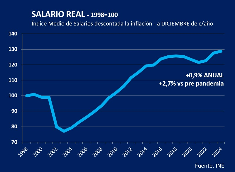 SALARIO REAL SUBIÓ 0,9% interanual en diciembre. Se ubica 2,7% por encima del nivel pre pandemia (diciembre 2019). Está en un máximo de 49 años. El promedio de 2024 subió 2,6% respecto a 2023 y 2,4% respecto a 2019. Aquí la evolución: