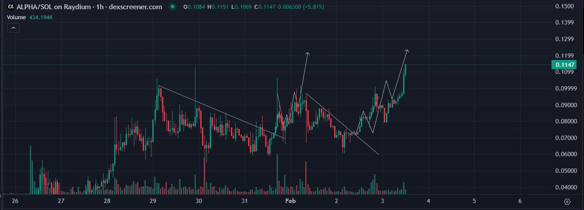$ALPHA another one successful breakout