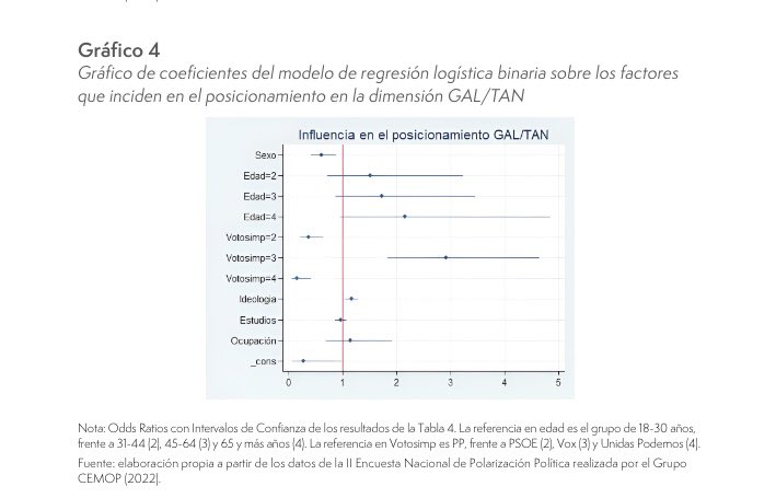 Ya disponible nuestro artículo “Batallas culturales, posicionamientos GAL/TAN y polarización afectiva en España” (revista CENTRA del <a href="/CEAndaluces/">Centro de Estudios Andaluces</a>). 

Participamos en el debate sobre “Polarización política” coordinado por el prof. Llera. 

<a href="/Albertomora_r/">Alberto Mora</a> 

centracs.es/revista/articl…