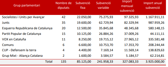 Aquí teniu la subvenció anual del Parlament que rebran aquest 2025 els partits polítics de Catalunya. I no oblidem que gràcies a ERC, la CUP té el grup propi que no es va guanyar a les eleccions i compta ara amb més de 138.000 euros anuals 🫶