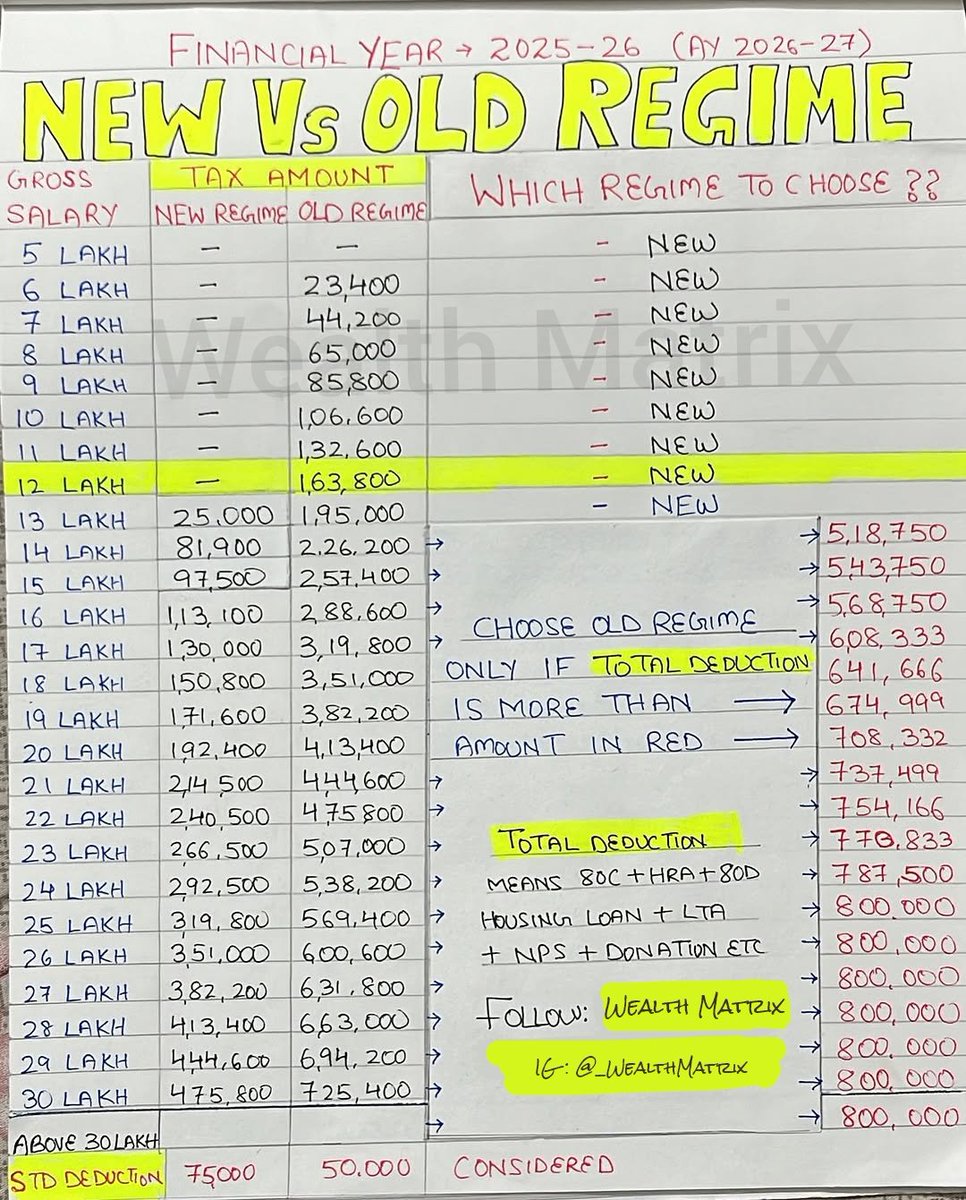 _WealthMatrix's tweet image. There has been a lot of confusion regarding whether to choose New or Old Tax Regime based on your salary.

I have tried to simplify it for you guys. Hope it helps.