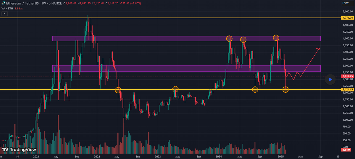 Real_CryptoRoy's tweet photo. 🚨 #Ethereum crashes 20% in a day! 🚨

#ETH hit its lowest level since August, breaking key support at $2,800.

But is this the end?

With the Pectra upgrade coming next month, a recovery could be around the corner! 📈

📊 Check out my full analysis:
https://t.co/hEUqJiDpAM https://t.co/u7p6a1Y3xj