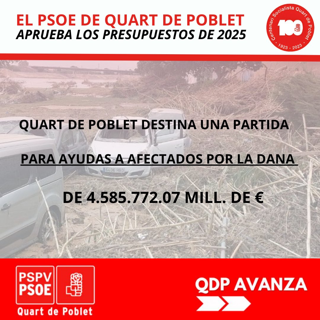 El #PSOE de Quart de Poblet presenta la creación de una partida presupuestaria específica de 4.585.772,07 €,destinada a ayudas para los afectados por la Dana.
Esta importante partida irá destinada hacia todas aquellas personas que han sufrido las consecuencias de la Dana en