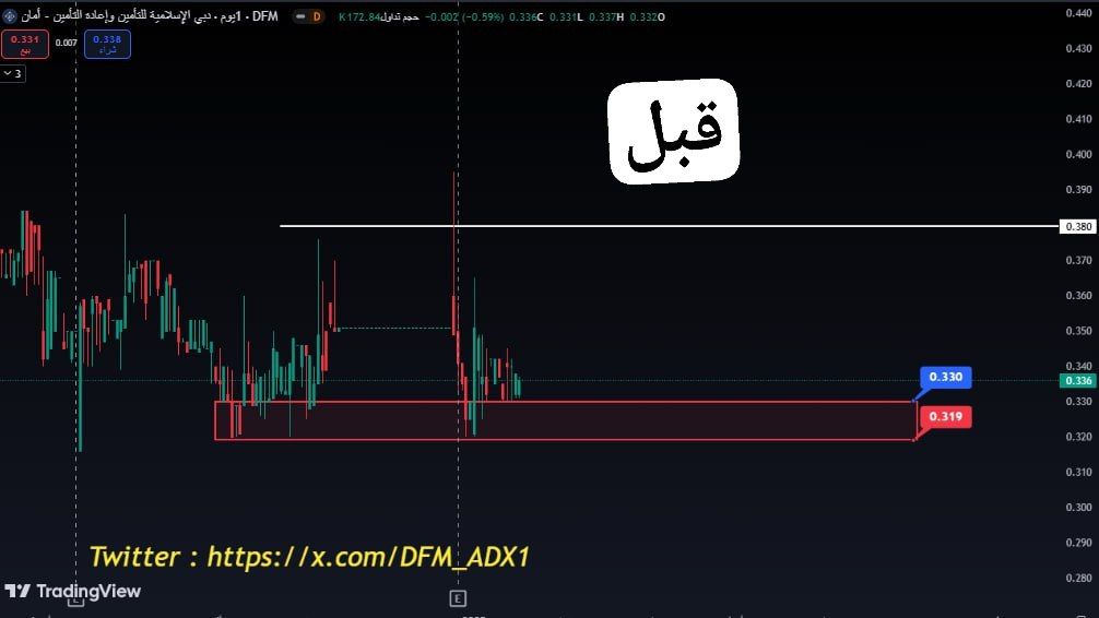 DFM_ADX1's tweet photo. #امان
#AMAN
حقق السهم هدفه الاول بنسبة ارتفاع 15% 
ننصح ببيع جزء من الكمية والاستمرار معه .. مبارك للملاك

#سوق_دبي_المالي #سوق_أبوظبي #أسهم_الإمارات #ADX #DFM #سهم

يمكنكم طلب تحليل اسهم من خلال جروبنا الرسمي على التلجرام 👇
https://t.co/e02bpxy4Kc https://t.co/AUq8UD9QSe