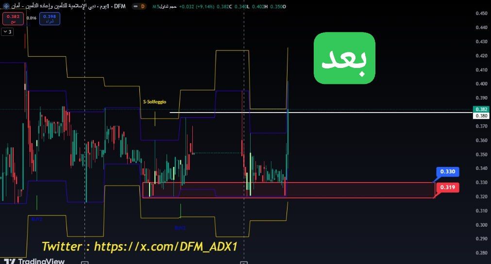 DFM_ADX1's tweet photo. #امان
#AMAN
حقق السهم هدفه الاول بنسبة ارتفاع 15% 
ننصح ببيع جزء من الكمية والاستمرار معه .. مبارك للملاك

#سوق_دبي_المالي #سوق_أبوظبي #أسهم_الإمارات #ADX #DFM #سهم

يمكنكم طلب تحليل اسهم من خلال جروبنا الرسمي على التلجرام 👇
https://t.co/e02bpxy4Kc https://t.co/AUq8UD9QSe