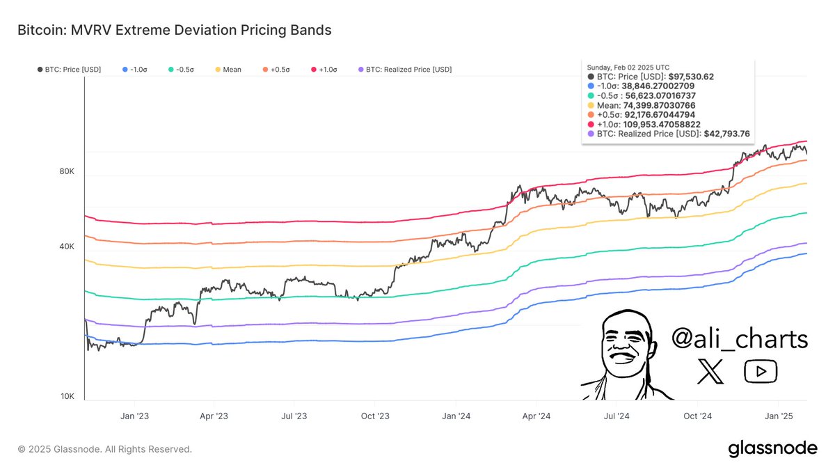 $92,180 is now one of the most critical support levels for #Bitcoin $BTC,  based on the MVRV Pricing Bands. If this level breaks, $74,400 becomes the  next target.