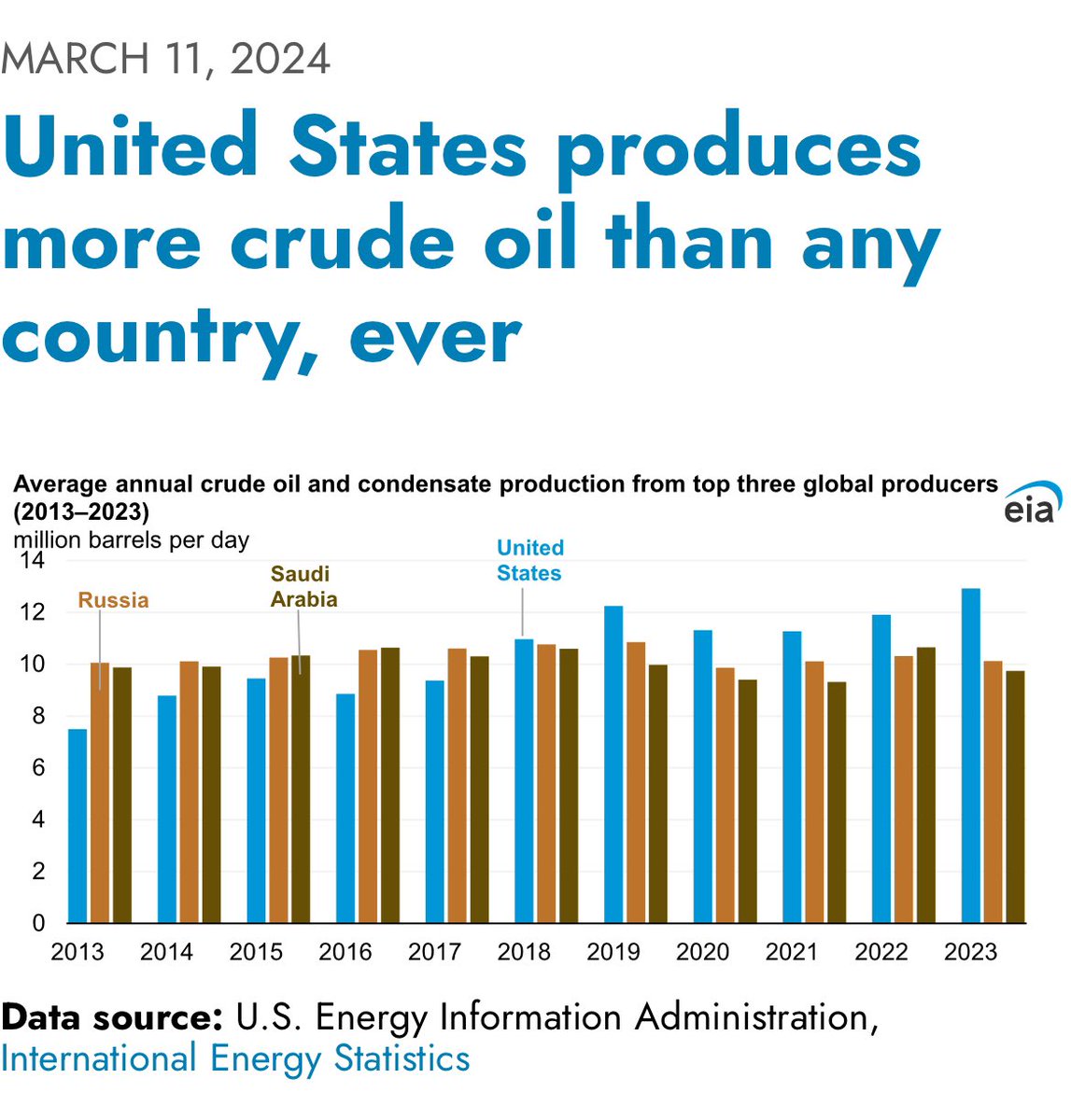 BenKellison's tweet photo. @jps56789 @cturnbull1968 @catturd2 @Canada You are mixing up consumption with production. The US produces between 13 and 14 million barrels per day. In 2024, the US consumed between 20 and 21 million barrels per day. 

We are a net exporter of oil AND natural gas, but are far from a net exporter of just crude oil. https://t.co/Z0w12LqhuK