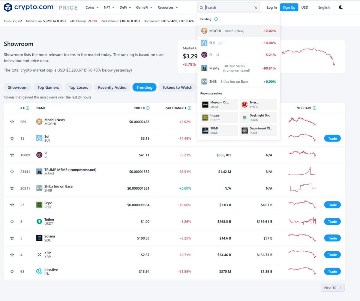 $MOCHI trending number one on <a href="/cryptocom/">Crypto.com</a>.
The people love the cute <a href="/base/">Base</a> cat.

Market down? Mochi doesn't care. WE'RE NOT FUCKING LEAVING!