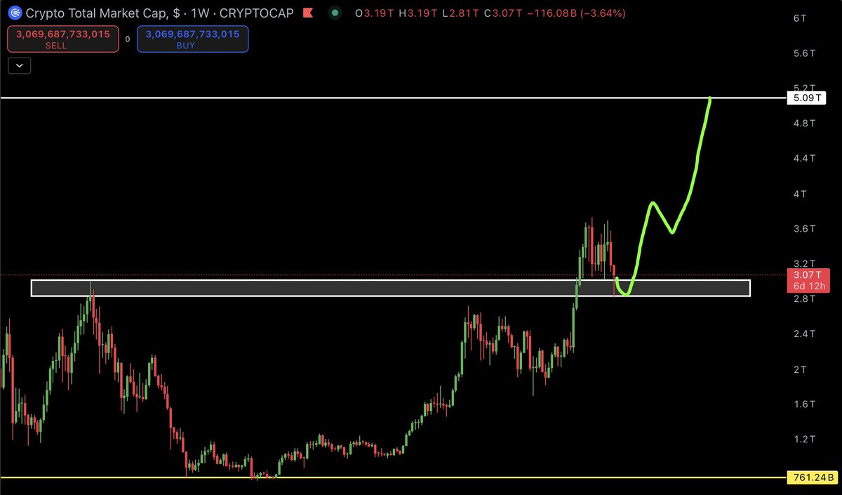 cryptoamanclub's tweet photo. The Biggest Altseason in history is loading.

Everyone will make 10-100x on their portfolio but you must have the best projects in your portfolio.

During the last bull run, I made over 100x on many altcoins. 

Now it’s time to buy #Altcoins instead of selling it.🧵