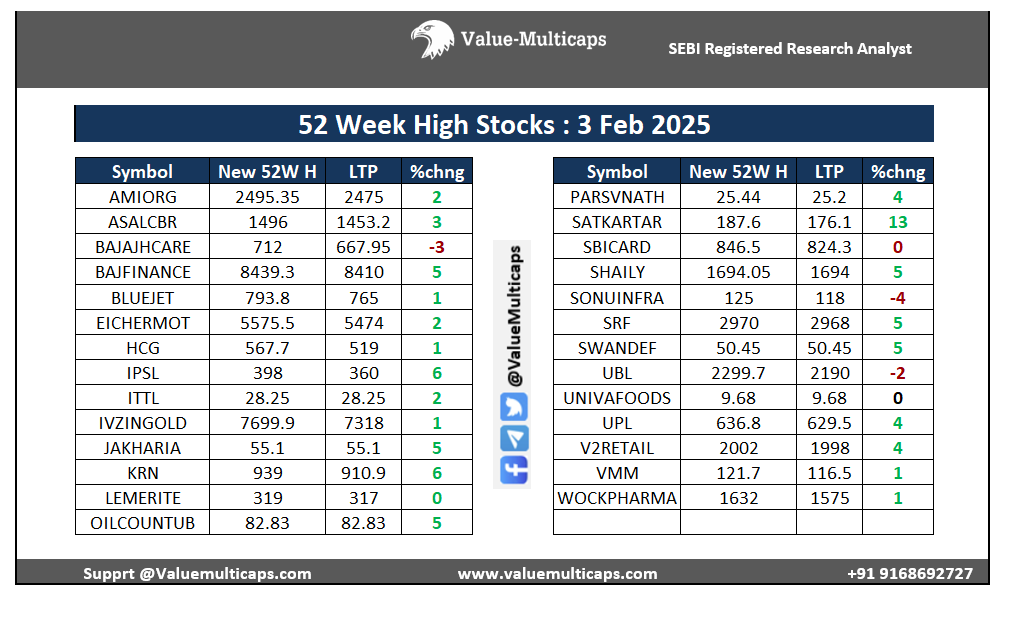 Value_Ethics's tweet photo. NSE Stocks Hitting 52 Week High as on 3 Feb 2025
#ValueMulticaps #StockMarket #stocks #StockMarketindia #Index #StocksToBuy #52weekhigh
#AMIORG #BAJFINANCE #eichermotor #KRN #LEMERITE #SBICARD #SRF #UBL #UPL #VMM #WOCKPHARMA https://t.co/yQ1W9vYk96
