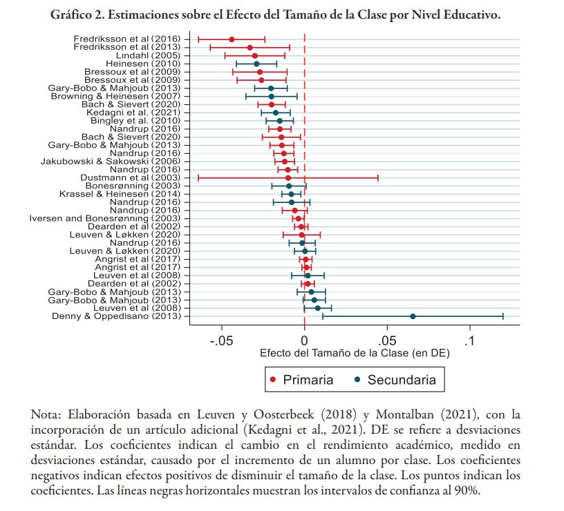 Reducir la ratio alumnos por clase es mejora significativamente el aprendizaje, el funcionamiento del centro y el bienestar de la comunidad educativa en las aulas en donde hay más estudiantes disruptivos, en centros situados en zonas desfavorecidas y con alumnado rezagado