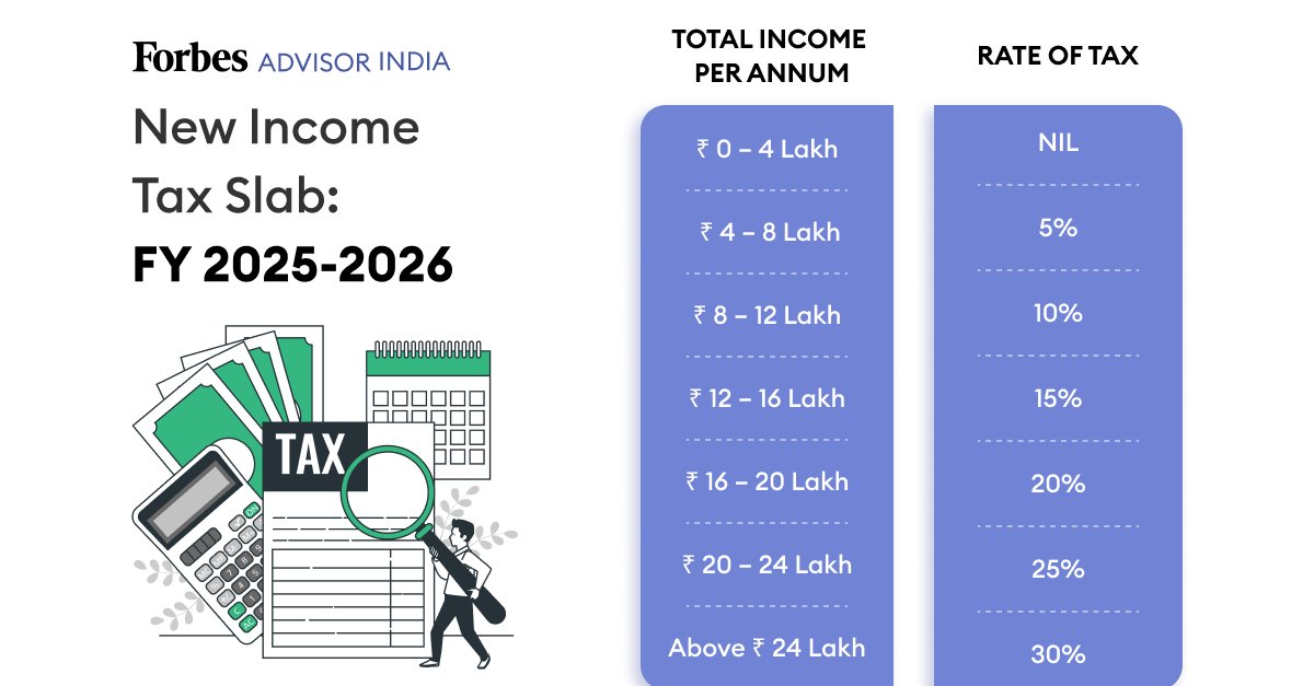 ForbesAdvisorIN's tweet photo. India's Finance Minister Nirmala Sitharaman presented her eighth consecutive Budget, which included key personal tax regime changes, including no tax for individuals earning up to INR 12 lakh and a hike in exemption limit to INR 4 lakh. https://t.co/OJGlF77zaF