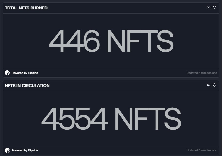 $TRUMP_PFP up 4x since mint

- Deflation 9%
- 446 NFT's burnt via swapping back to $TRUMP token, now only 4554 in circulation

As a free mint for $TRUMP holders, holders have 4x'd their money risk free, avoided $TRUMP token downside whilst their NFT's get rarer

Memetech™️